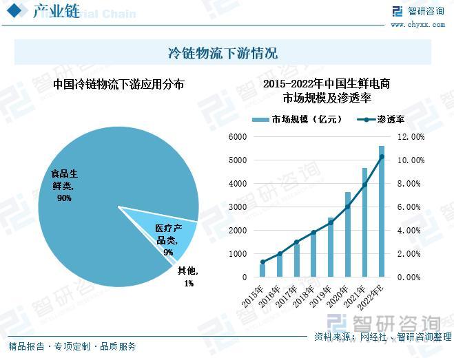 国内冷链最新发展趋势与前景展望