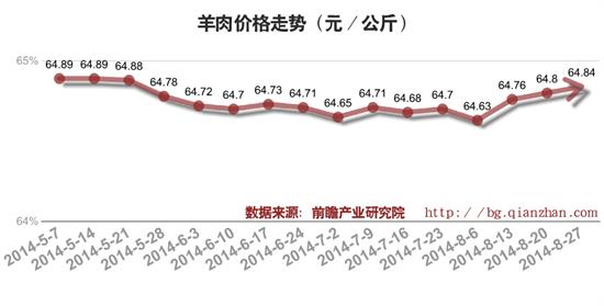 铜仁最新羊价分析