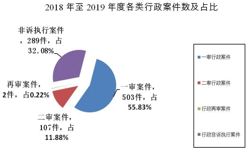 行政案件最新的趋势与特点