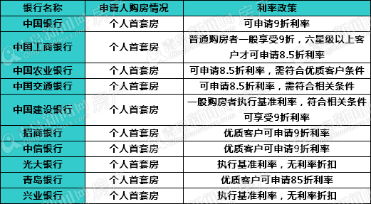 中国最新房贷政策解析